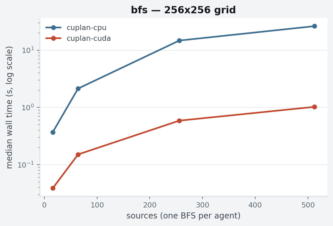 Batched BFS scaling, 256x256 grid
