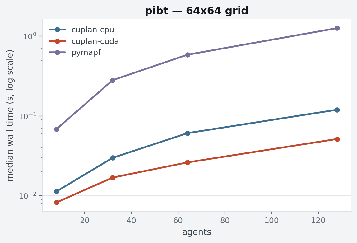 PIBT scaling, 64x64 grid
