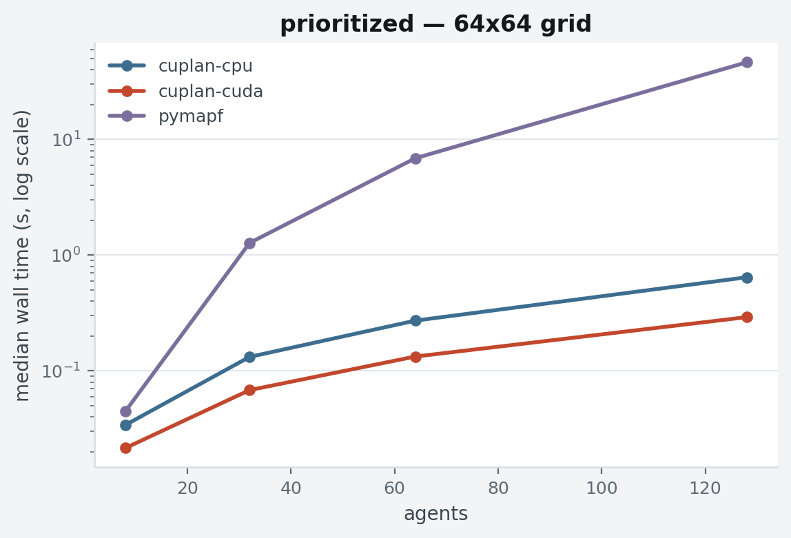 Prioritized planning scaling, 64x64 grid