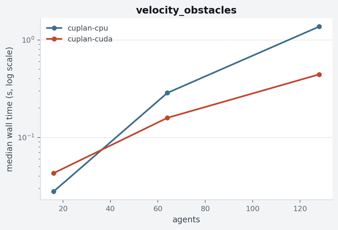 Velocity obstacles scaling