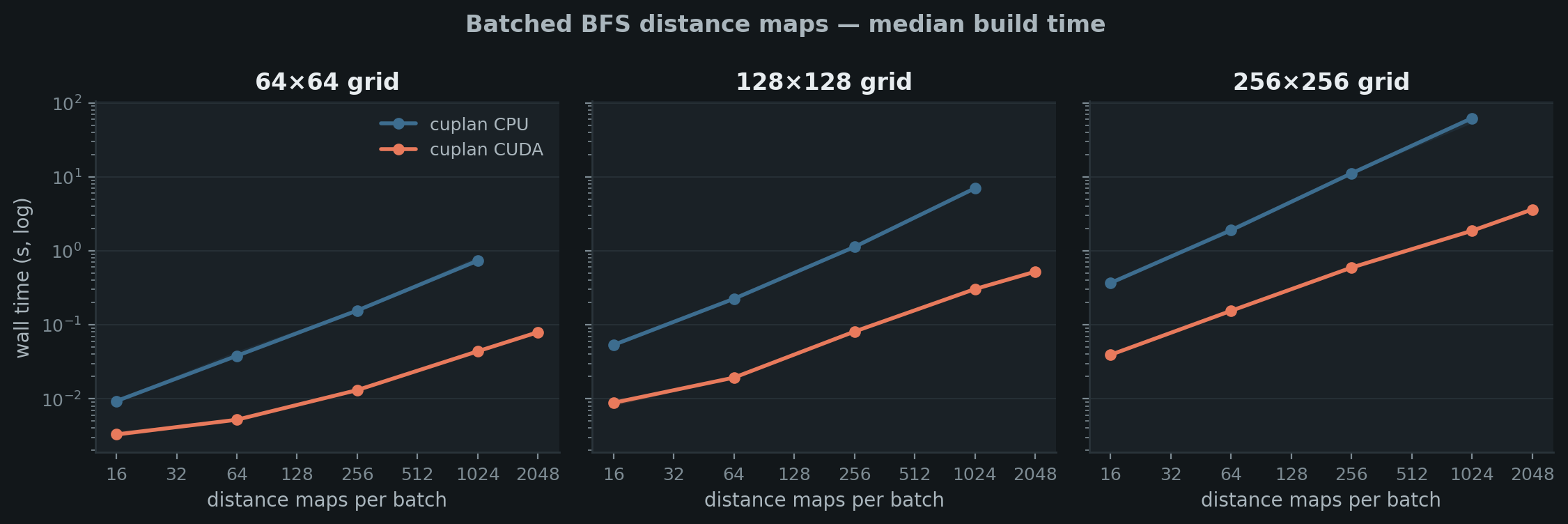 Batched BFS build time vs batch size, one panel per grid size