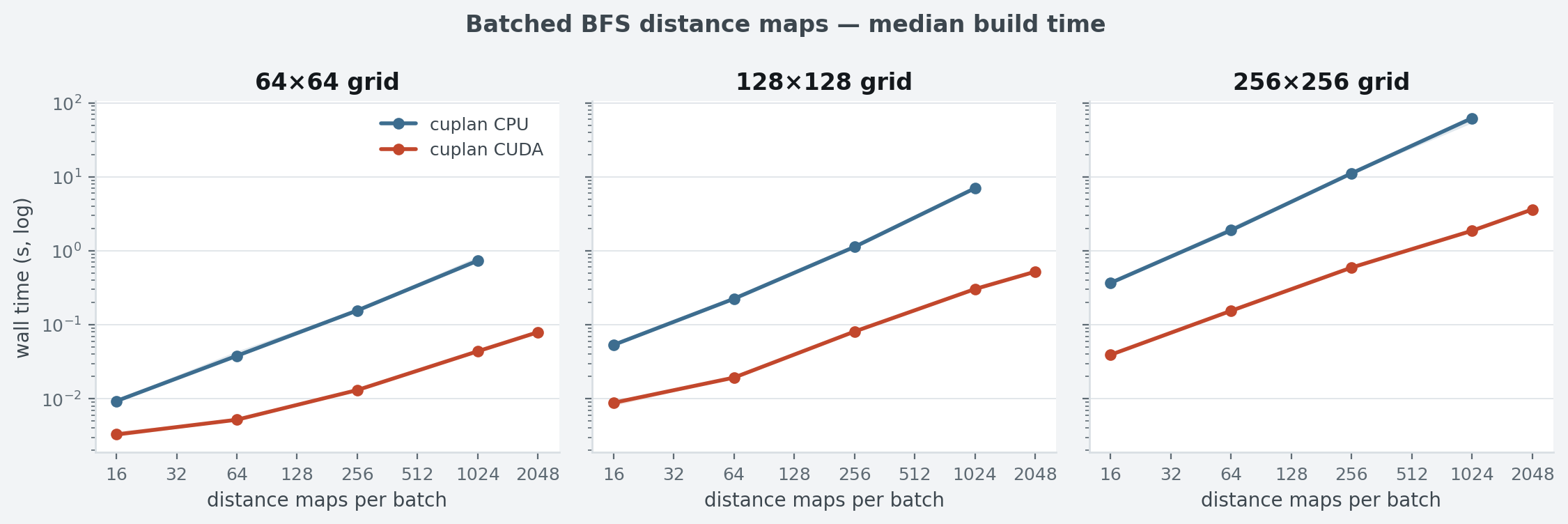 Batched BFS build time vs batch size, one panel per grid size