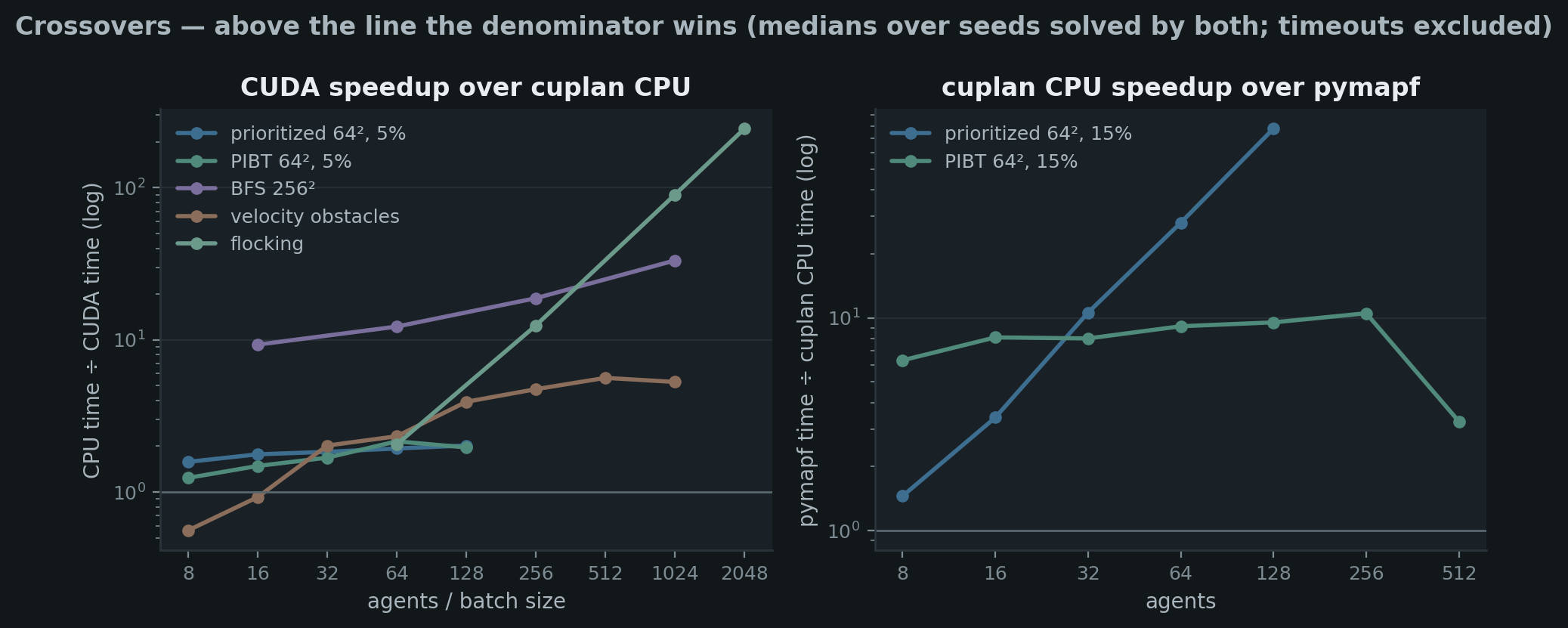 CUDA vs CPU and CPU vs pymapf speedup curves per family