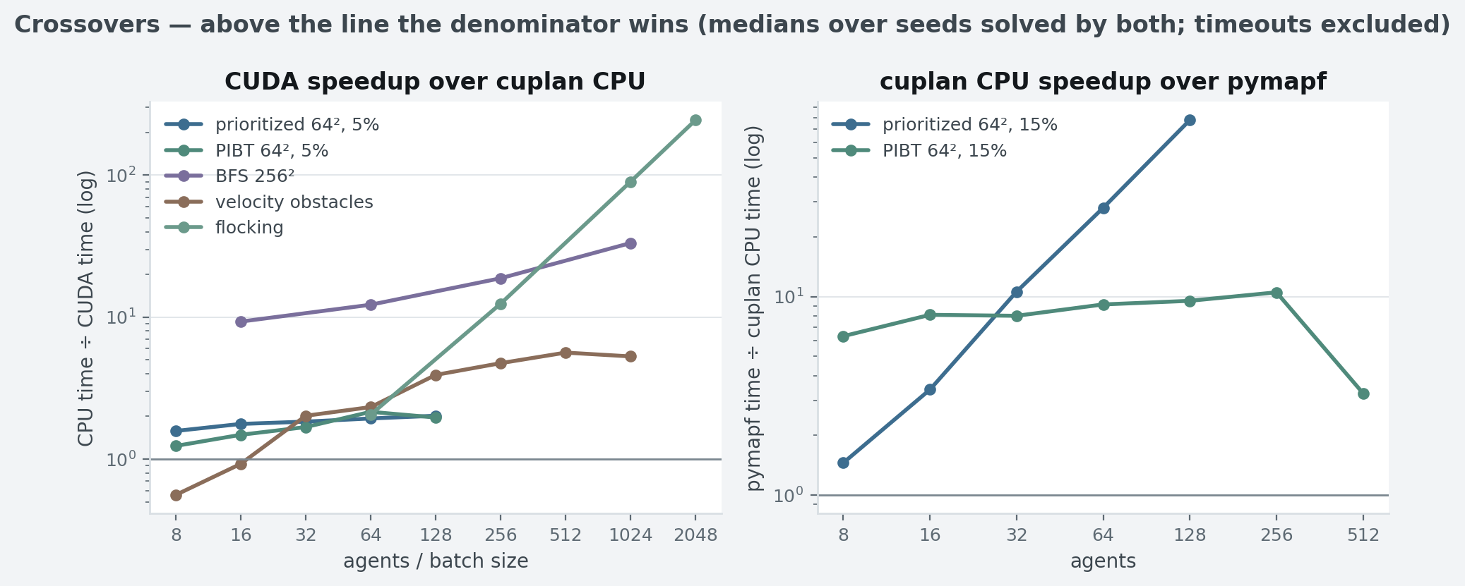 CUDA vs CPU and CPU vs pymapf speedup curves per family