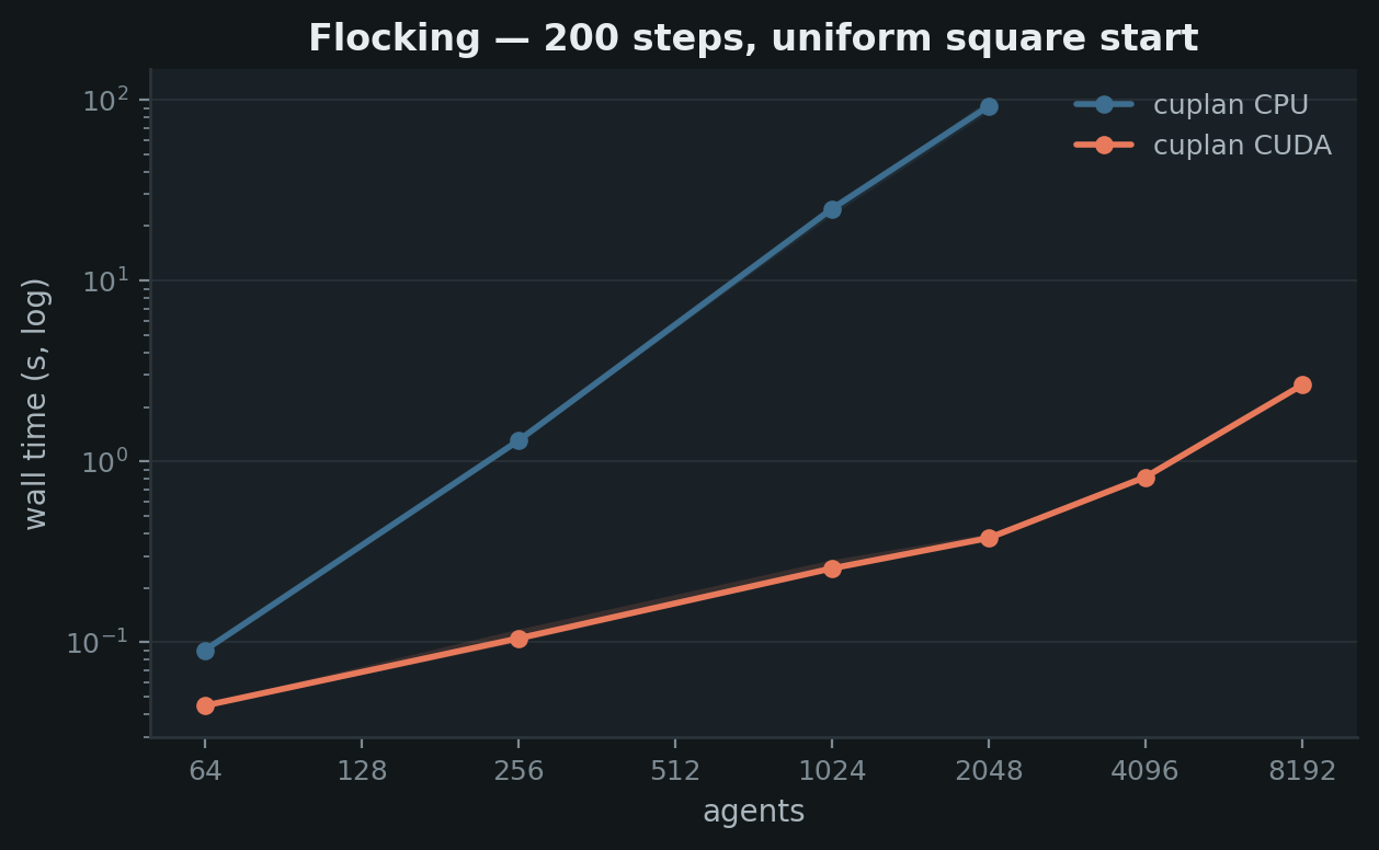 Flocking wall time vs agents, CPU and CUDA