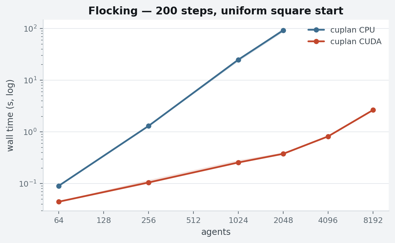 Flocking wall time vs agents, CPU and CUDA