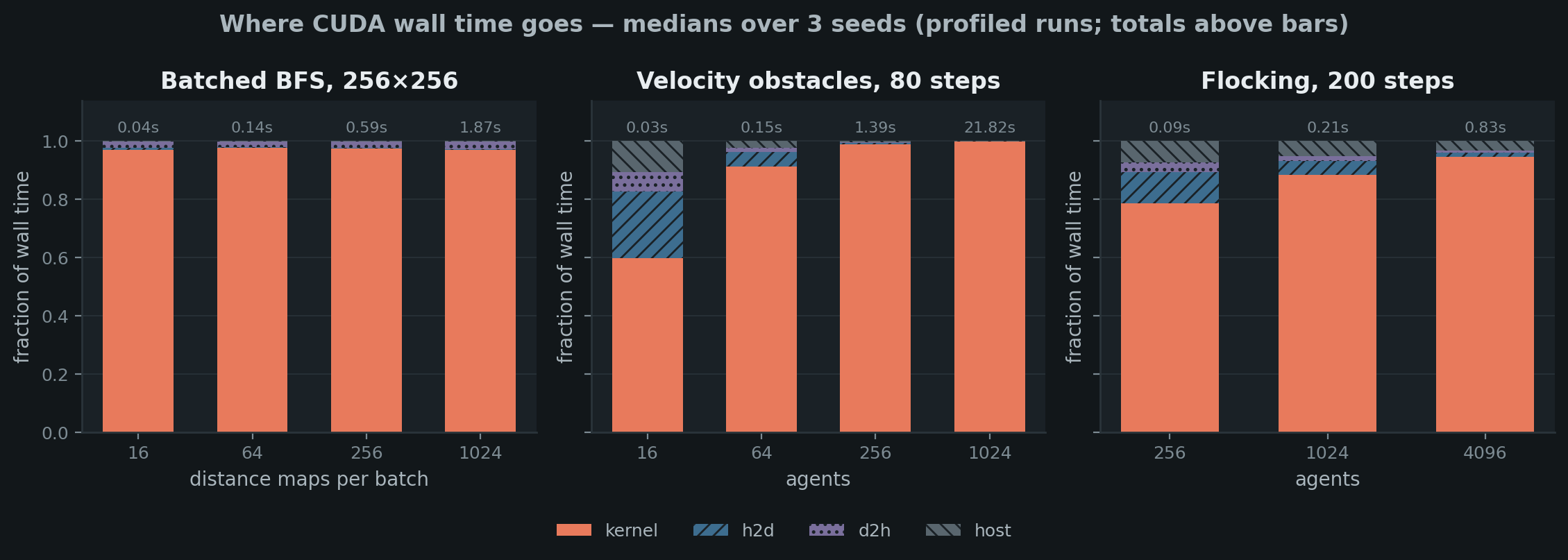 Per-phase fraction of CUDA wall time for BFS, velocity obstacles and flocking