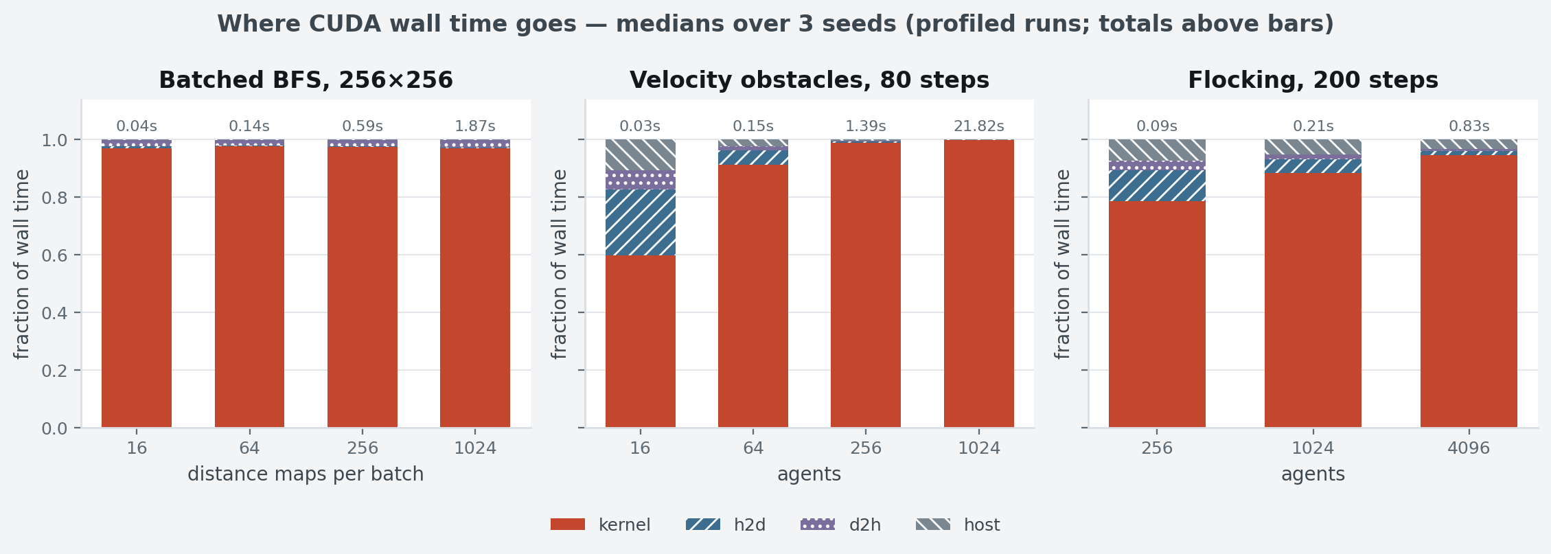 Per-phase fraction of CUDA wall time for BFS, velocity obstacles and flocking
