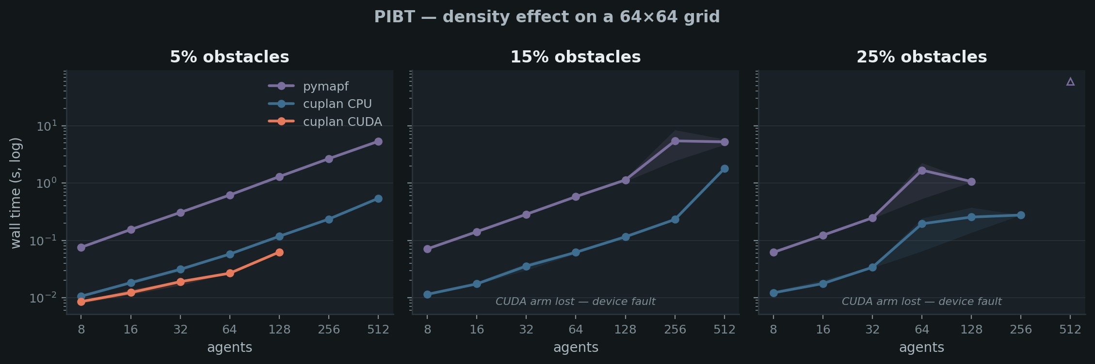 PIBT wall time vs agents at 5, 15 and 25 percent obstacle density
