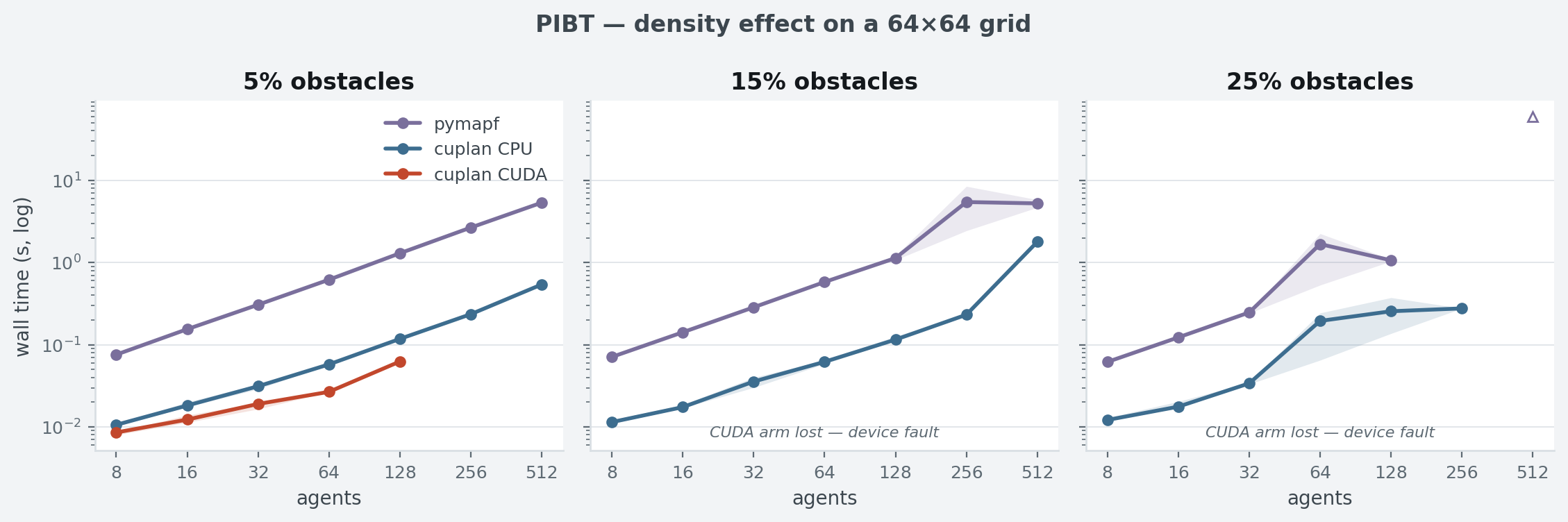 PIBT wall time vs agents at 5, 15 and 25 percent obstacle density