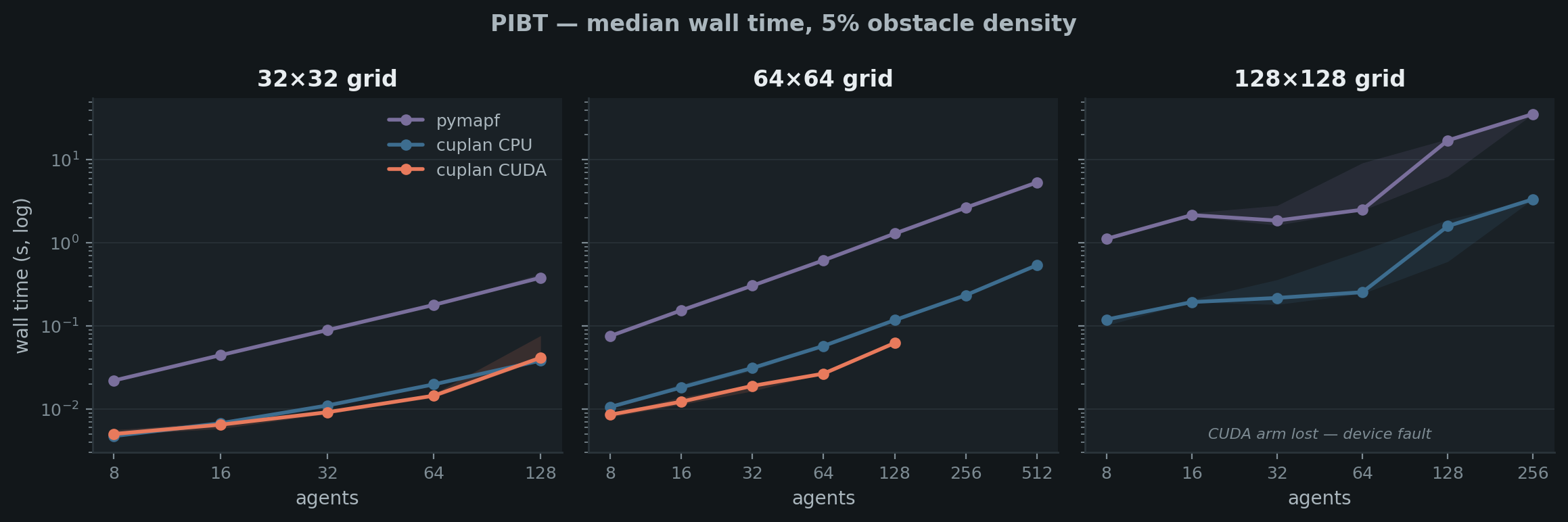 PIBT wall time vs agents on 32x32, 64x64 and 128x128 grids