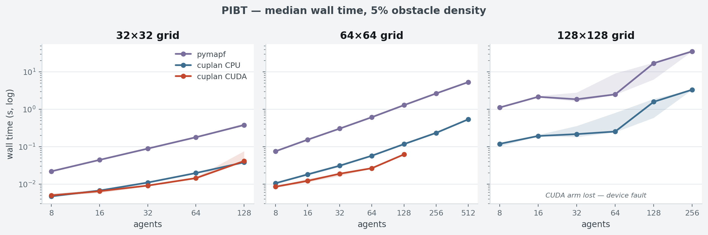 PIBT wall time vs agents on 32x32, 64x64 and 128x128 grids