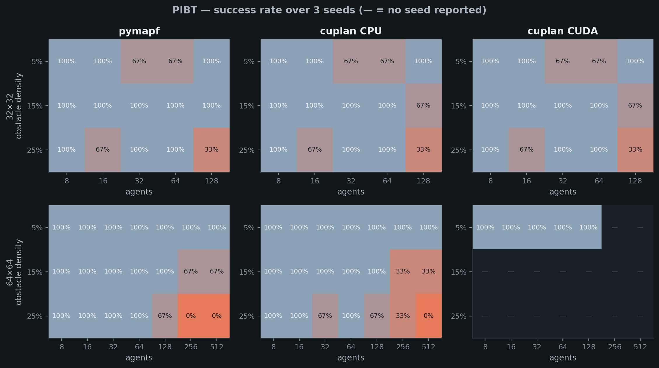 PIBT success rate over agents and density for three solvers