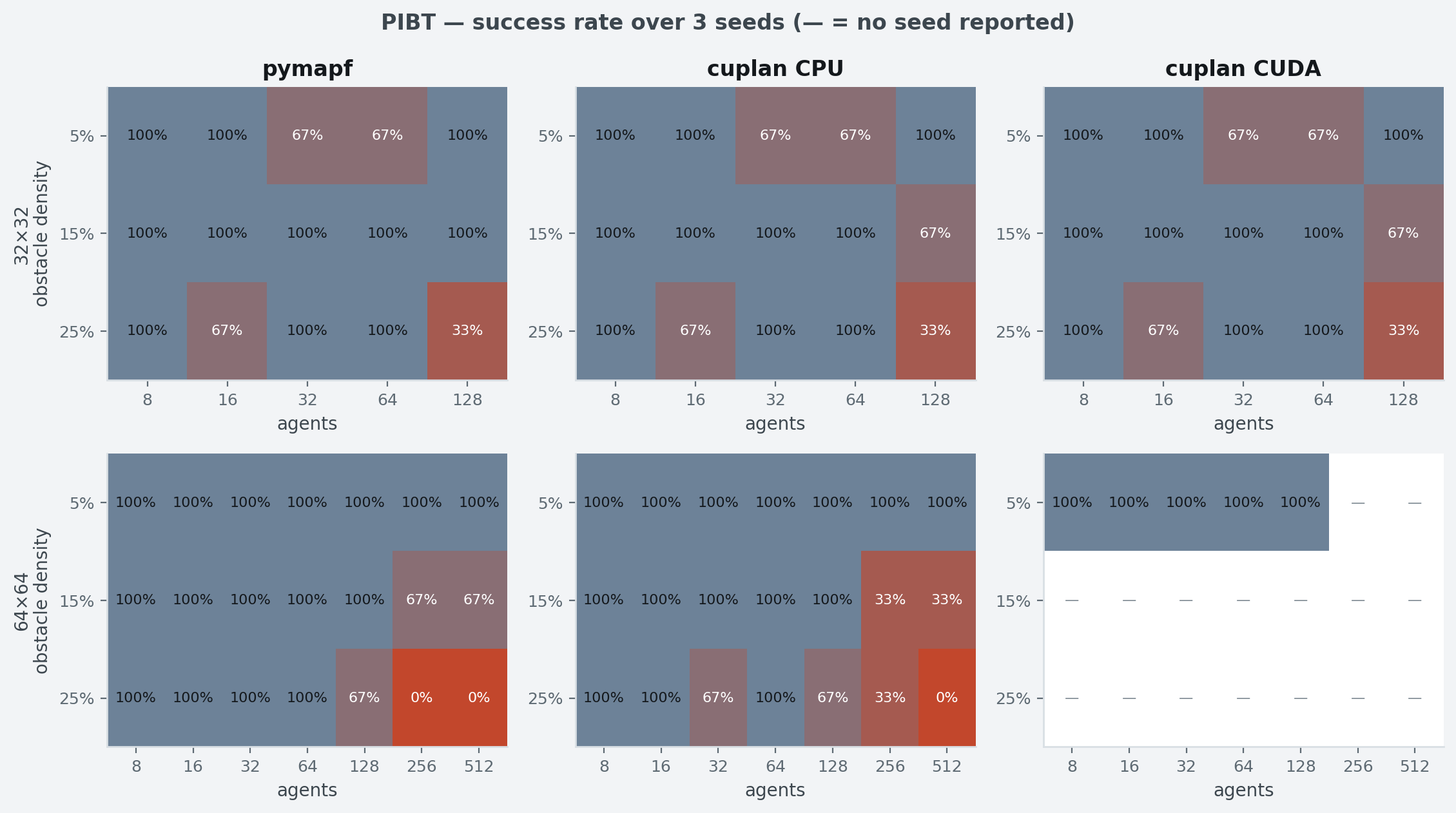 PIBT success rate over agents and density for three solvers