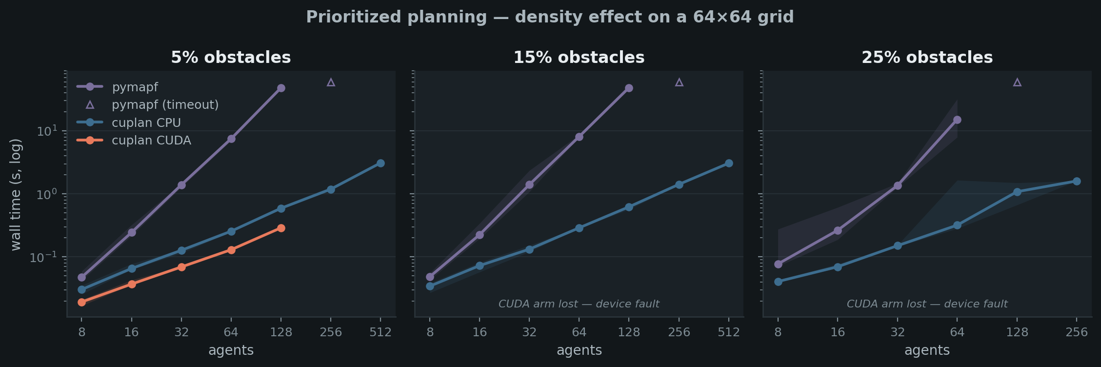 Prioritized planning wall time vs agents at 5, 15 and 25 percent obstacle density
