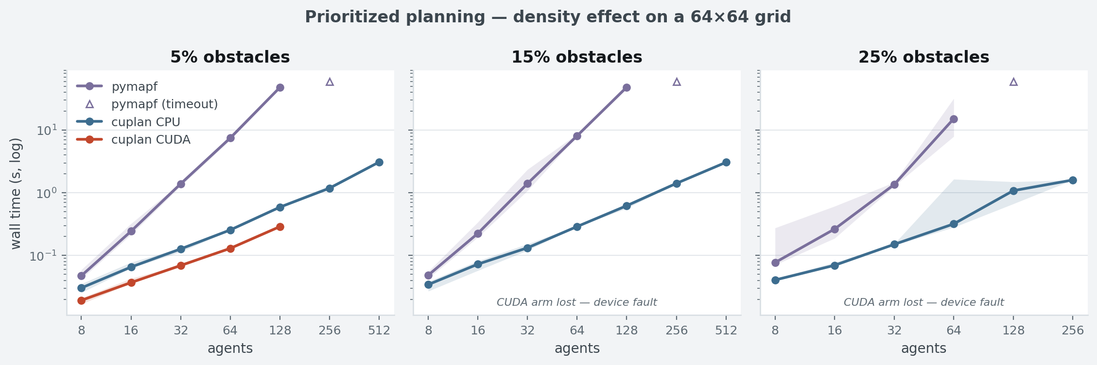 Prioritized planning wall time vs agents at 5, 15 and 25 percent obstacle density