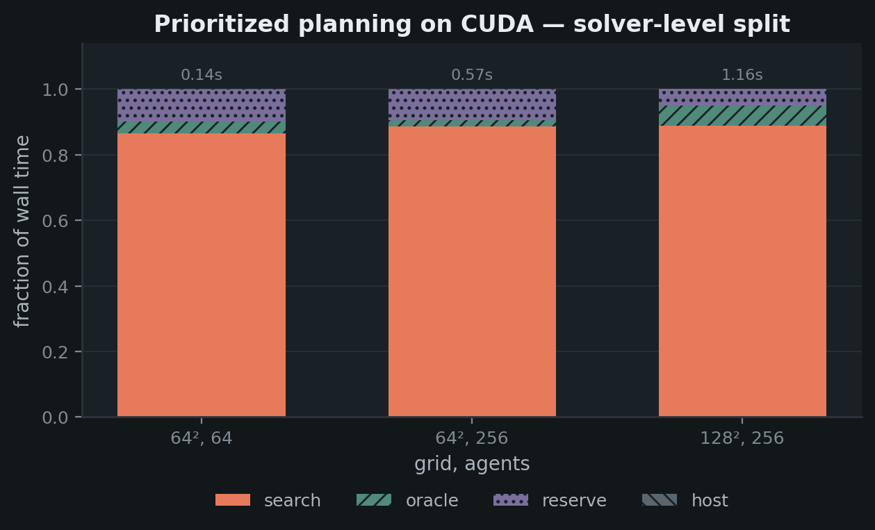 Solver-level phase split for prioritized planning on CUDA