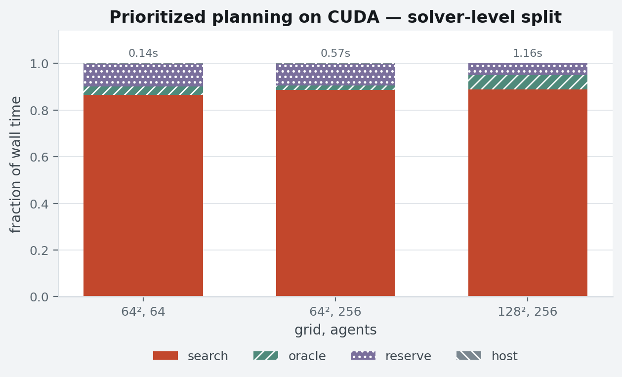 Solver-level phase split for prioritized planning on CUDA