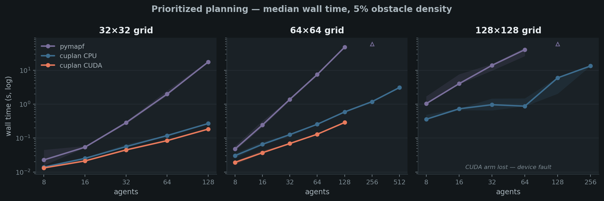 Prioritized planning wall time vs agents on 32x32, 64x64 and 128x128 grids