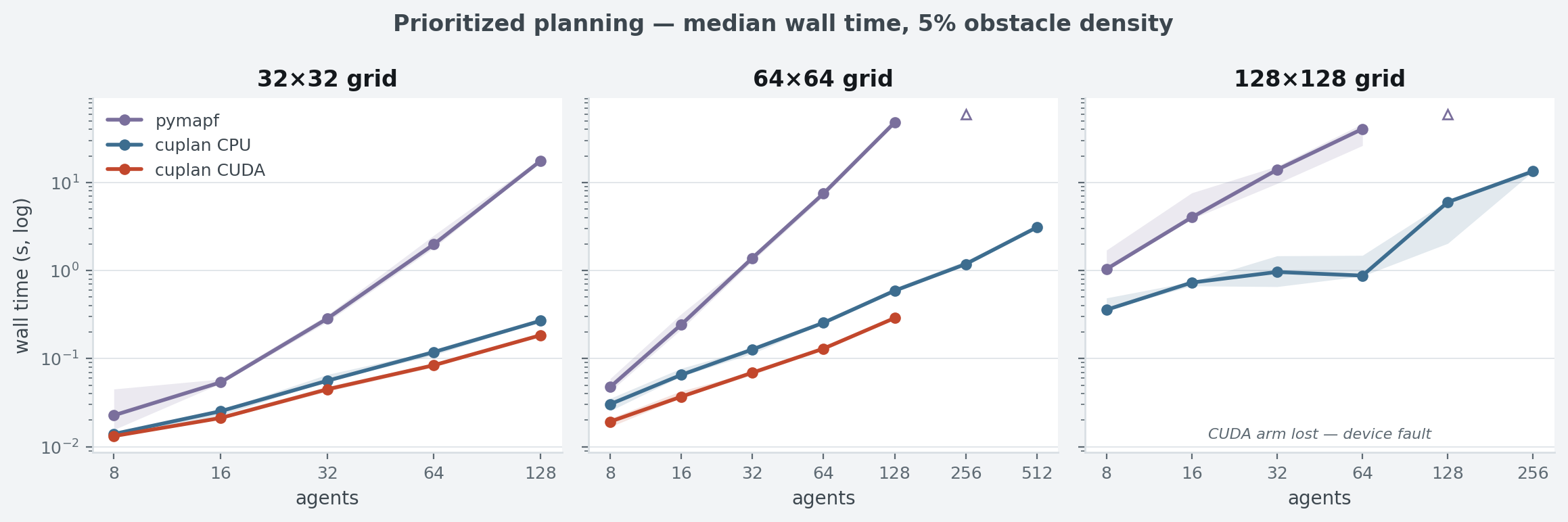 Prioritized planning wall time vs agents on 32x32, 64x64 and 128x128 grids