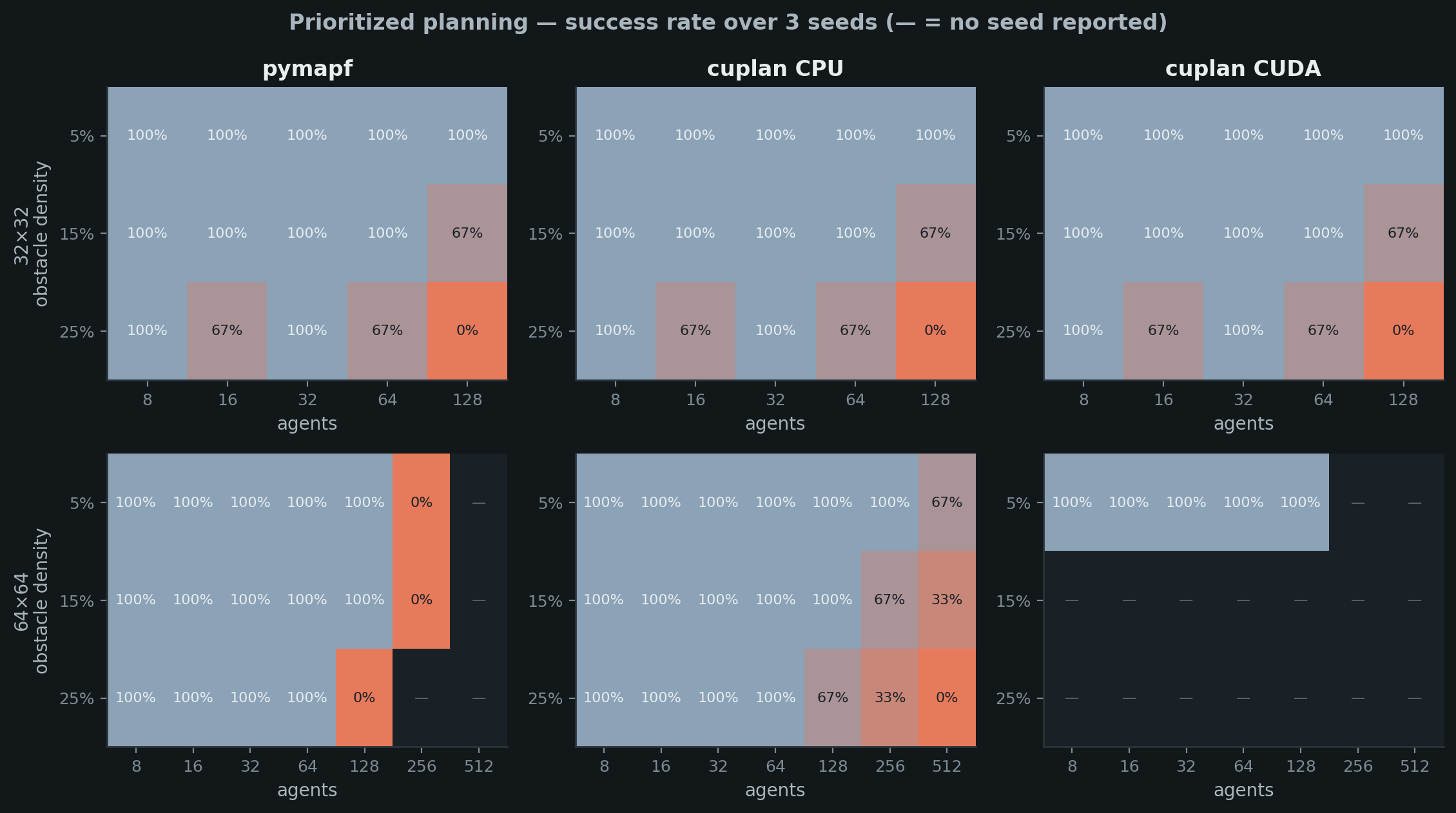 Prioritized planning success rate over agents and density for three solvers