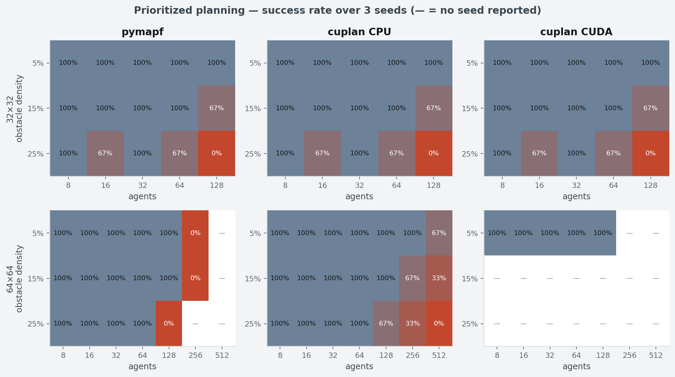 Prioritized planning success rate over agents and density for three solvers