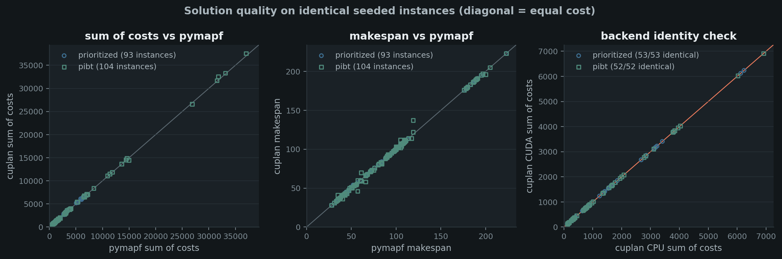 Sum of costs and makespan of cuplan against pymapf on identical instances, plus CPU versus CUDA