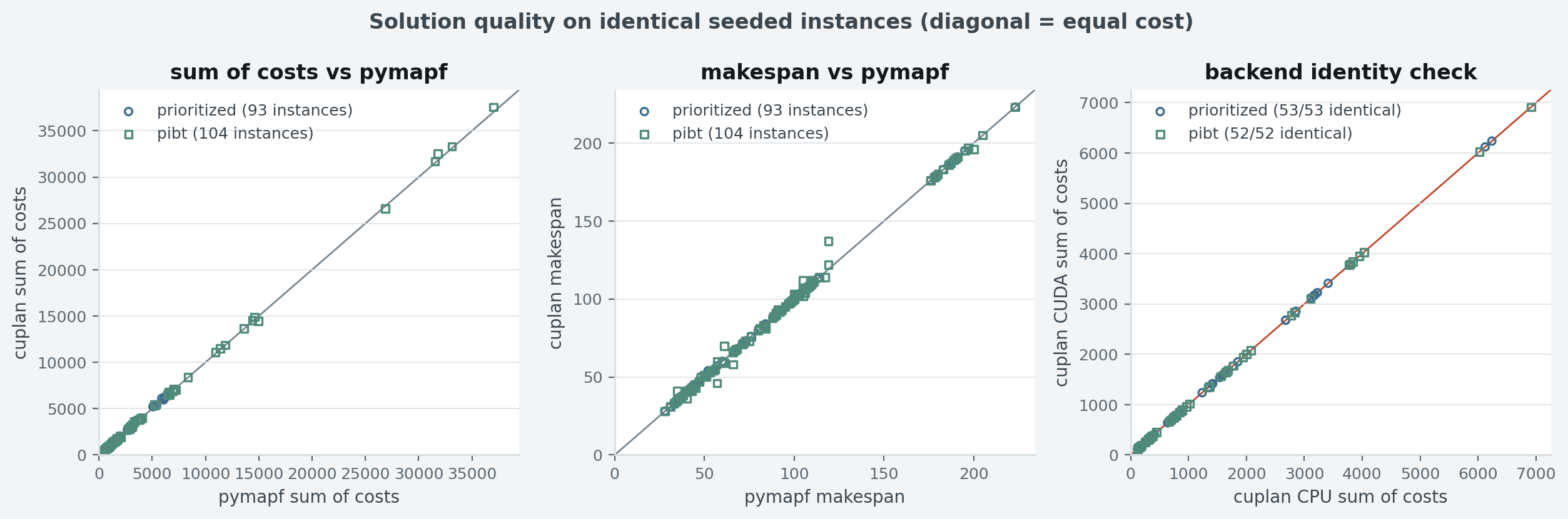 Sum of costs and makespan of cuplan against pymapf on identical instances, plus CPU versus CUDA