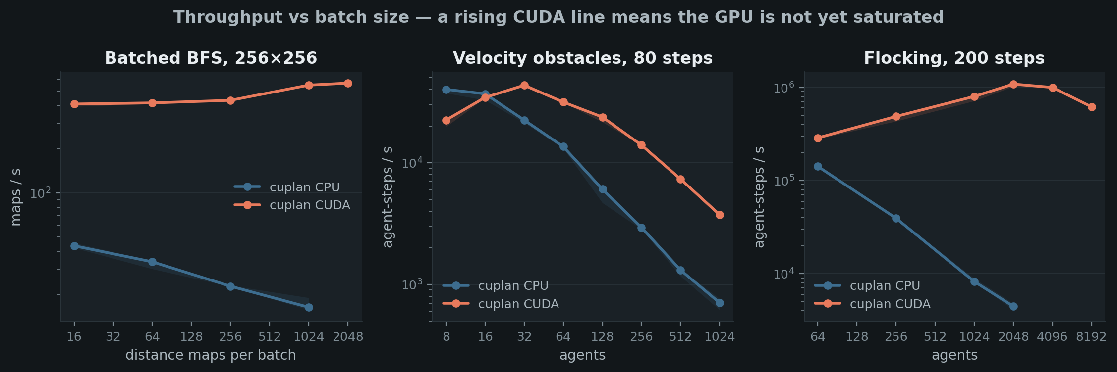 Throughput vs batch size for BFS, velocity obstacles and flocking