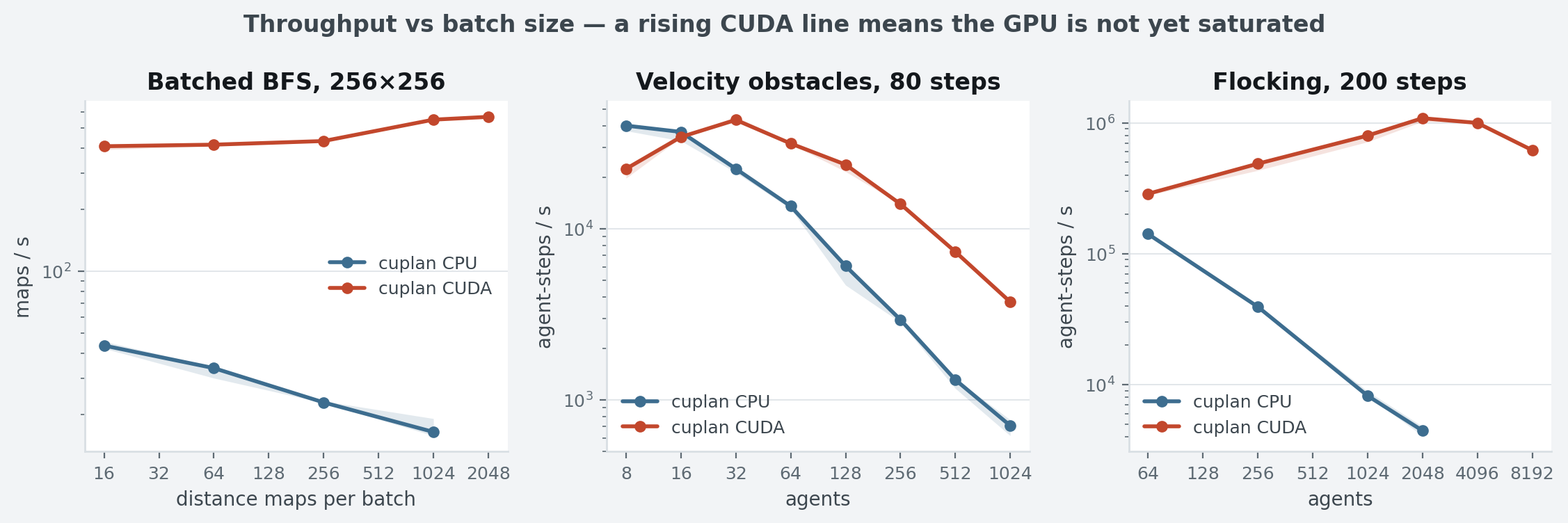 Throughput vs batch size for BFS, velocity obstacles and flocking