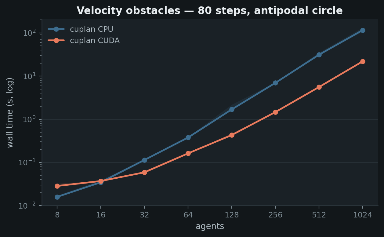Velocity obstacles wall time vs agents, CPU and CUDA