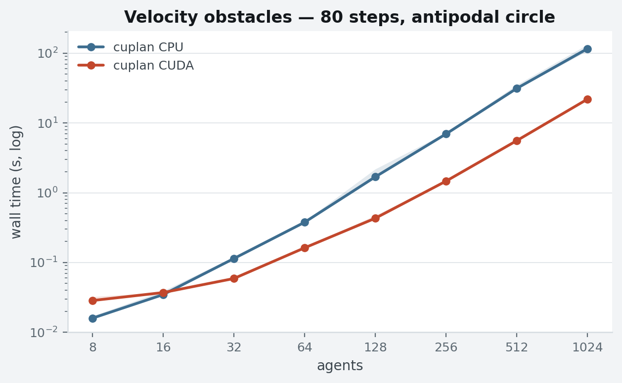 Velocity obstacles wall time vs agents, CPU and CUDA