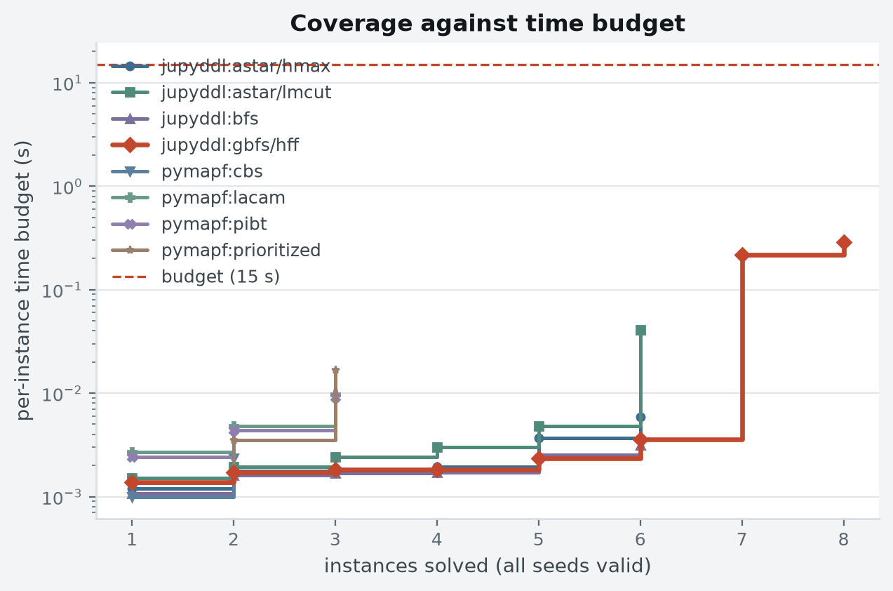 Instances solved as the per-instance time budget grows. A curve that stops has run out of instances it can solve, not out of speed. The dashed line is the budget this suite actually ran under. Per-instance budget: 15 s wall clock, 2,048 MiB address space (RLIMIT_AS).