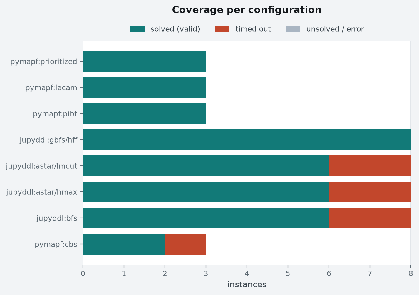 Instances solved on every seed, with the timed-out and unsolved remainder broken out. Per-instance budget: 15 s wall clock, 2,048 MiB address space (RLIMIT_AS).