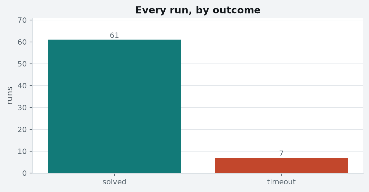 Every run in this suite by outcome, including runs that were never attempted because a backend was absent.