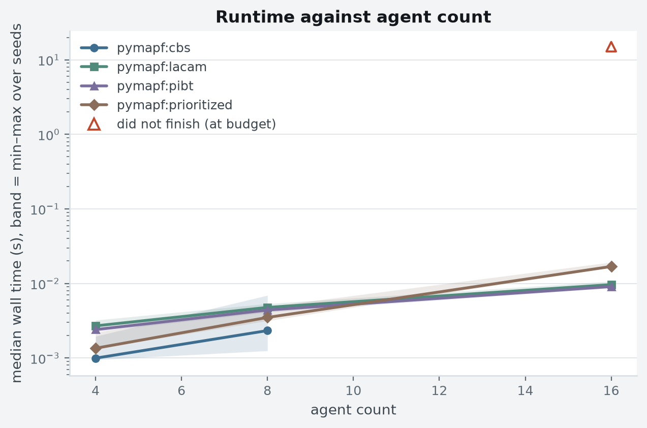 Median wall time against agent count; the band is the observed min–max over seeds. Every curve is drawn only over the values that solver solved on every seed, so two curves of different length cover different instance sets and their heights are not a like-for-like comparison. Hollow triangles mark cells that hit the budget. Per-instance budget: 15 s wall clock, 2,048 MiB address space (RLIMIT_AS).