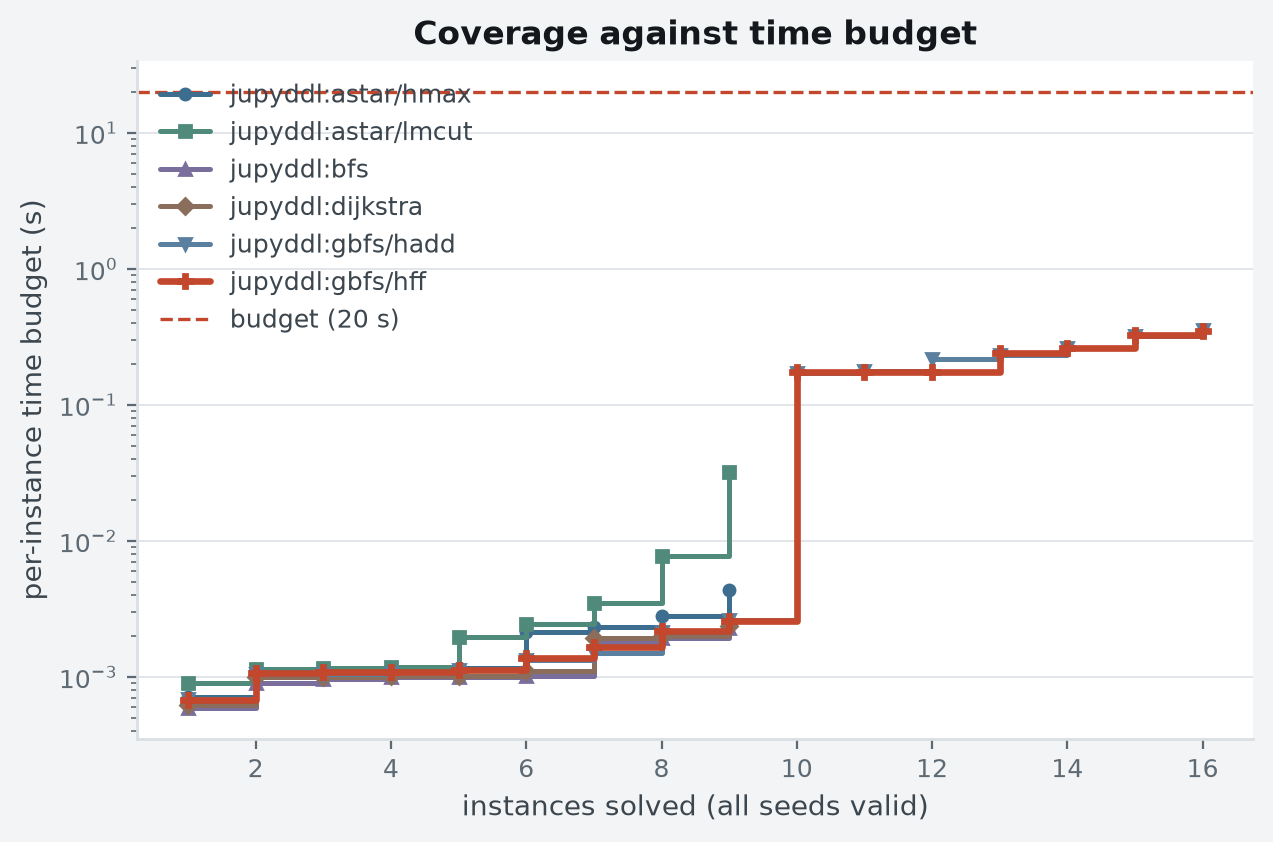 Instances solved as the per-instance time budget grows. A curve that stops has run out of instances it can solve, not out of speed. The dashed line is the budget this suite actually ran under. Per-instance budget: 20 s wall clock, 3,072 MiB address space (RLIMIT_AS).