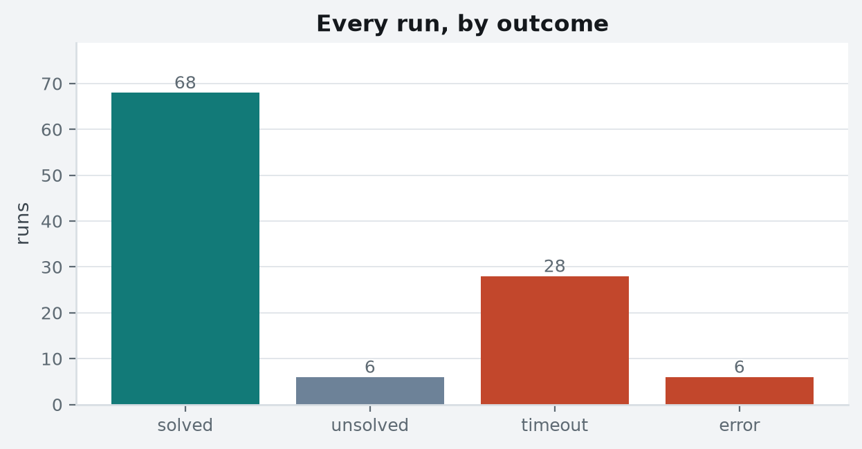 Every run in this suite by outcome, including runs that were never attempted because a backend was absent.