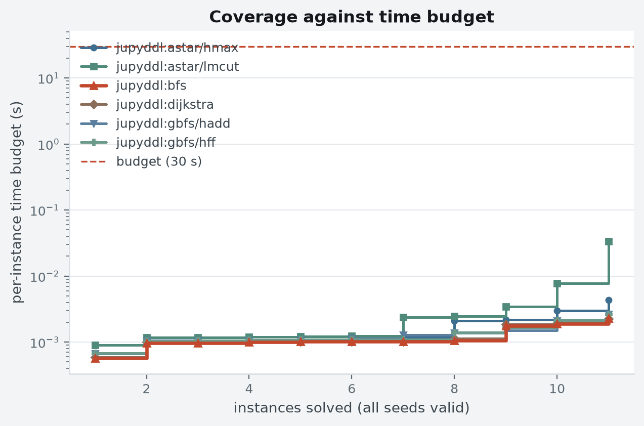 Instances solved as the per-instance time budget grows. A curve that stops has run out of instances it can solve, not out of speed. The dashed line is the budget this suite actually ran under. Per-instance budget: 30 s wall clock, 3,072 MiB address space (RLIMIT_AS).