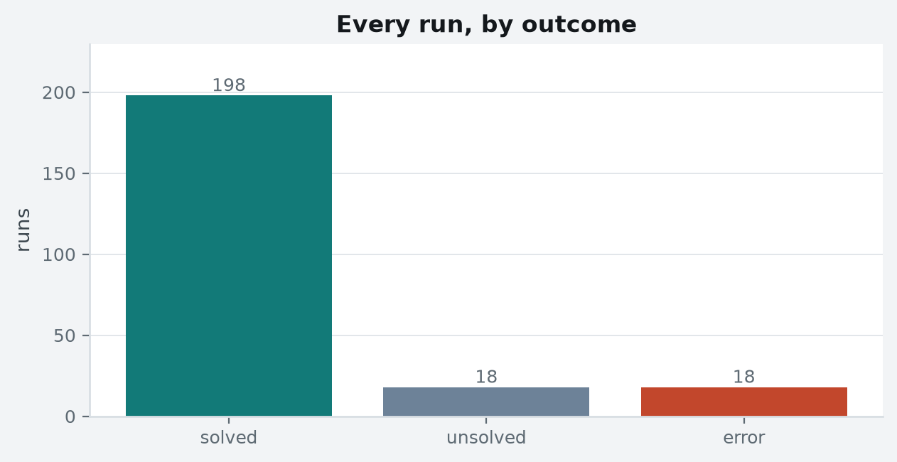 Every run in this suite by outcome, including runs that were never attempted because a backend was absent.