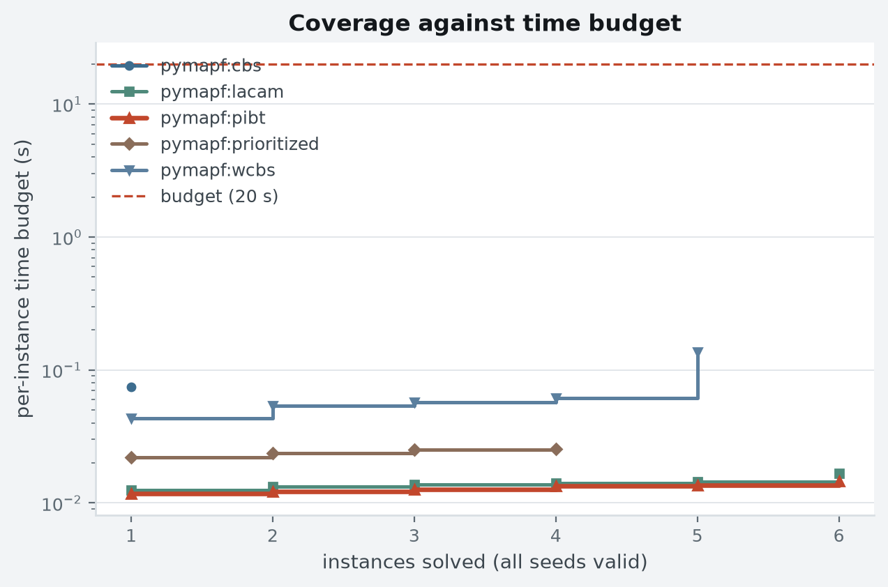 Instances solved as the per-instance time budget grows. A curve that stops has run out of instances it can solve, not out of speed. The dashed line is the budget this suite actually ran under. Per-instance budget: 20 s wall clock, 3,072 MiB address space (RLIMIT_AS).