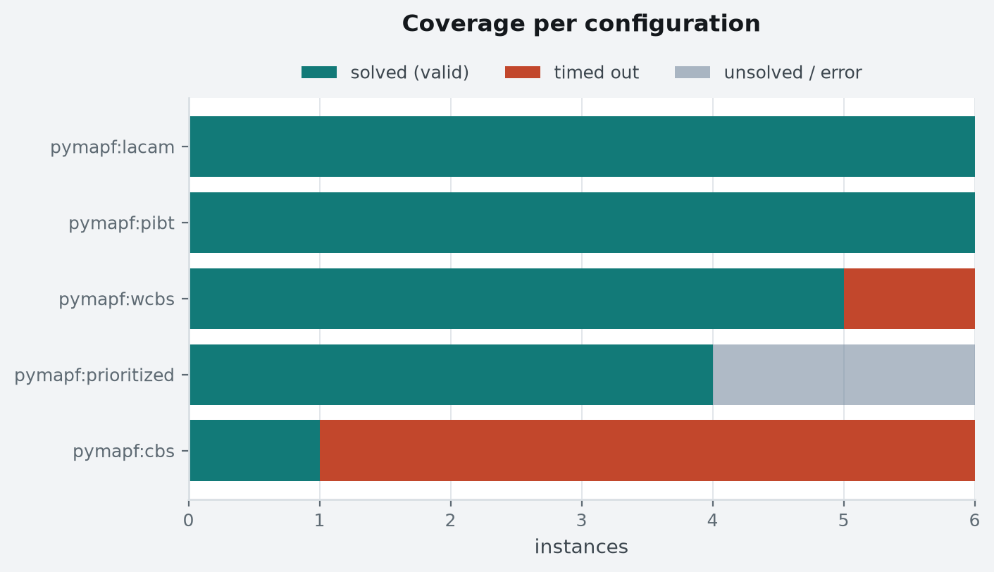 Instances solved on every seed, with the timed-out and unsolved remainder broken out. Per-instance budget: 20 s wall clock, 3,072 MiB address space (RLIMIT_AS).