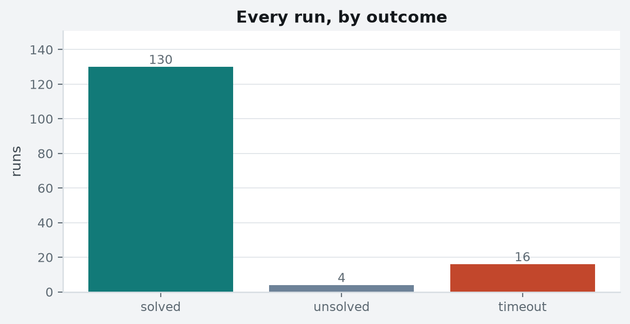 Every run in this suite by outcome, including runs that were never attempted because a backend was absent.