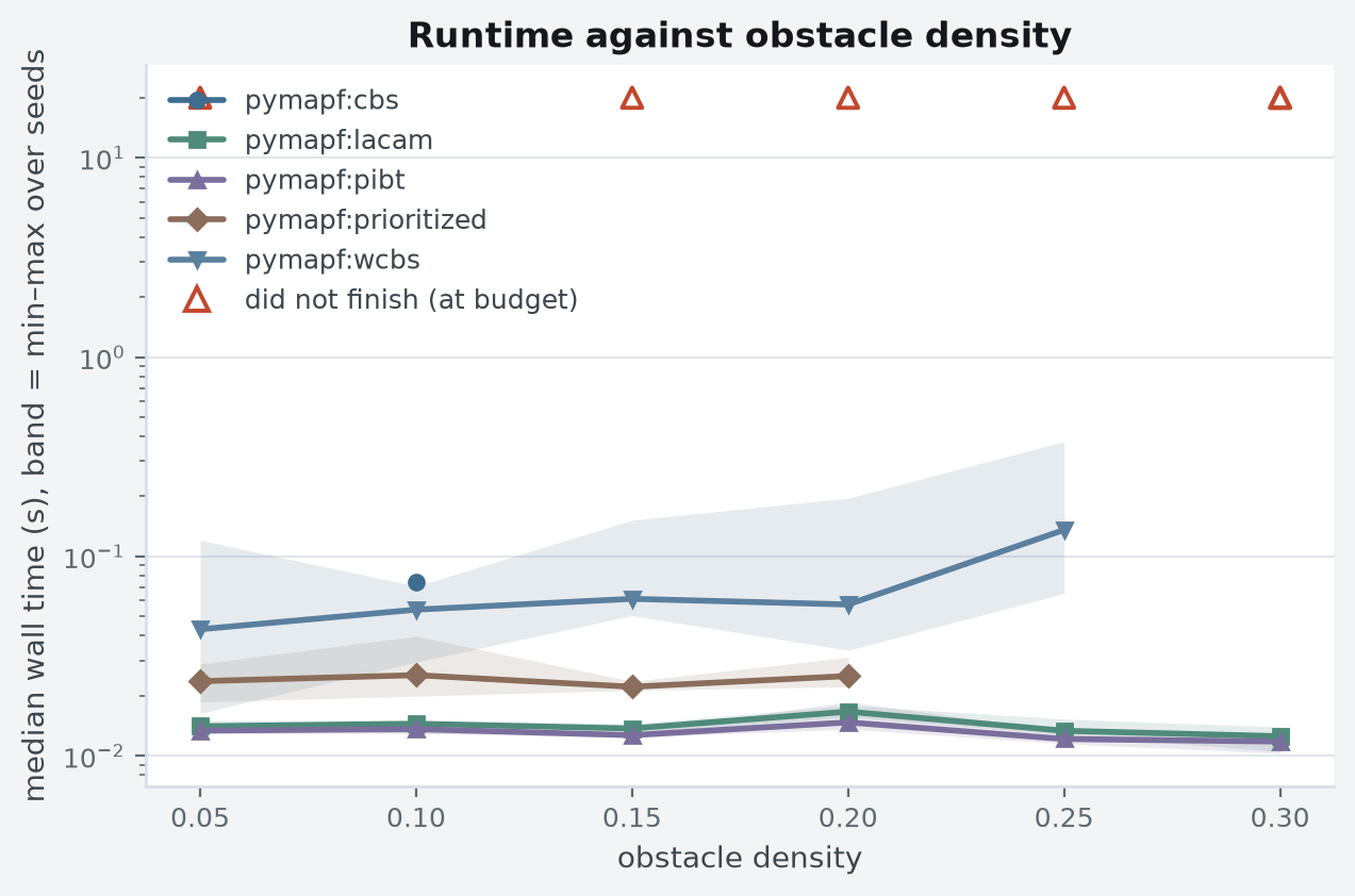 Median wall time against obstacle density; the band is the observed min–max over seeds. Every curve is drawn only over the values that solver solved on every seed, so two curves of different length cover different instance sets and their heights are not a like-for-like comparison. Hollow triangles mark cells that hit the budget. Per-instance budget: 20 s wall clock, 3,072 MiB address space (RLIMIT_AS).