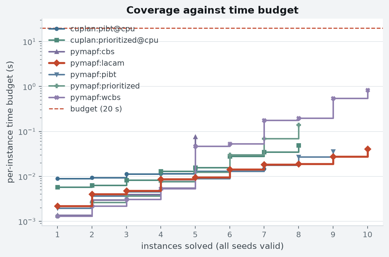 Instances solved as the per-instance time budget grows. A curve that stops has run out of instances it can solve, not out of speed. The dashed line is the budget this suite actually ran under. Per-instance budget: 20 s wall clock, 3,072 MiB address space (RLIMIT_AS).