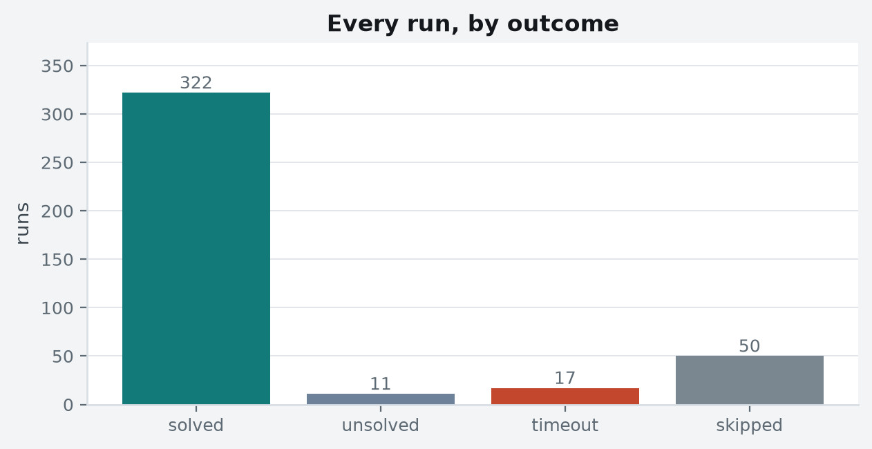 Every run in this suite by outcome, including runs that were never attempted because a backend was absent.