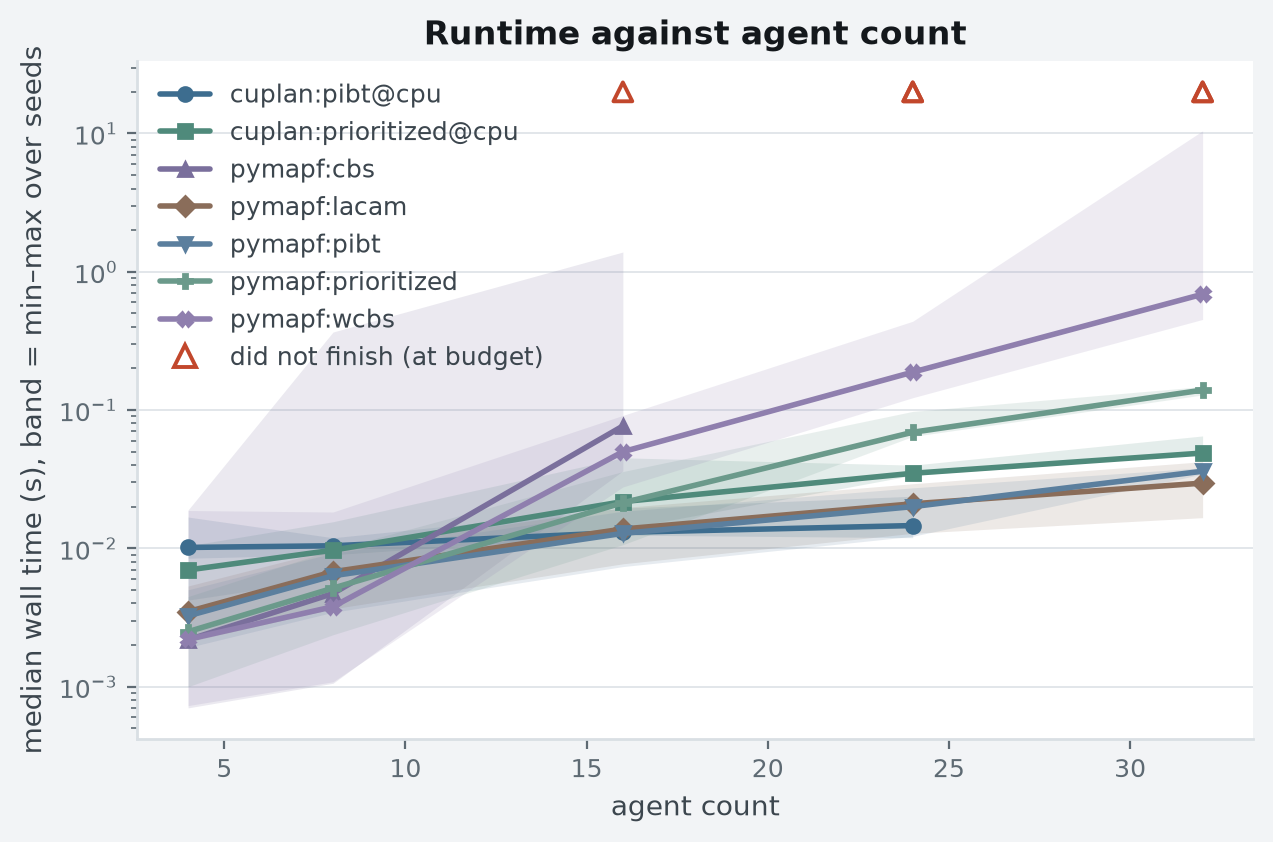 Median wall time against agent count; the band is the observed min–max over seeds. Each point is the median over the cells at that x, which here also differ in grid size. Every curve is drawn only over the values that solver solved on every seed, so two curves of different length cover different instance sets and their heights are not a like-for-like comparison. Hollow triangles mark cells that hit the budget. Per-instance budget: 20 s wall clock, 3,072 MiB address space (RLIMIT_AS).