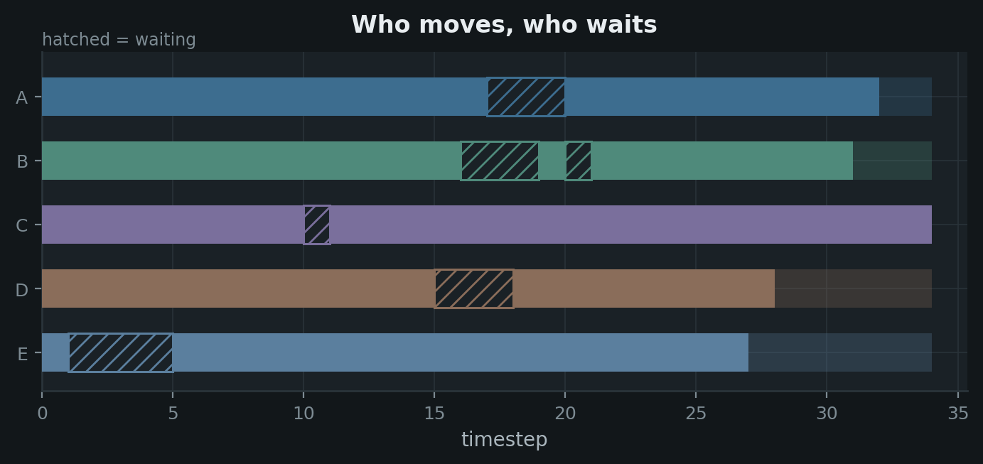 plan_timeline from paths