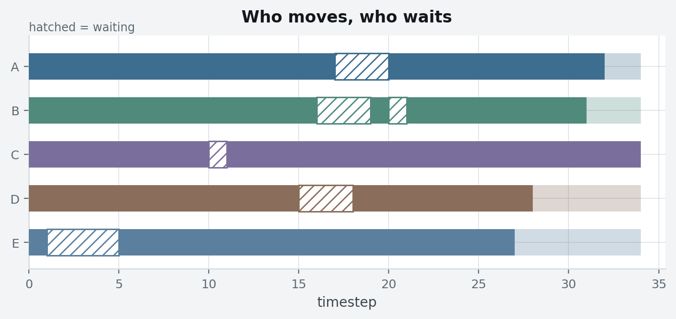 plan_timeline from paths