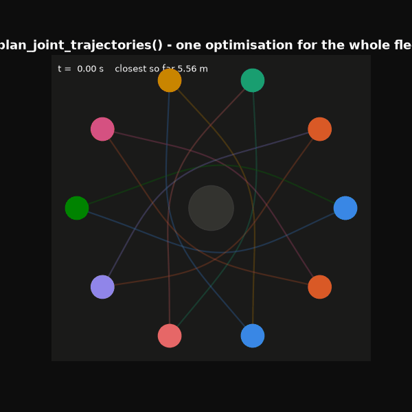 Ten vehicles swapping positions around an obstacle on jointly optimised continuous trajectories
